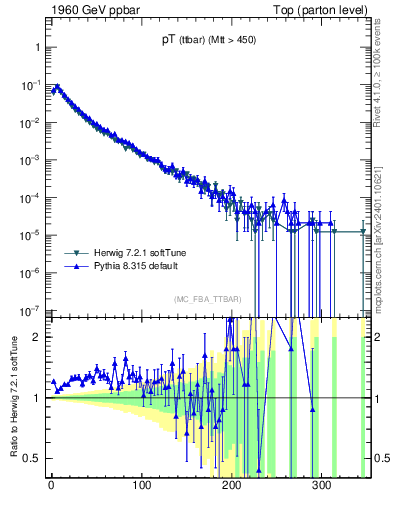 Plot of pTttbar in 1960 GeV ppbar collisions