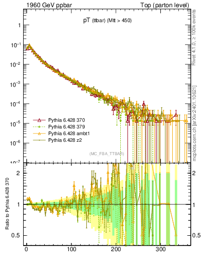 Plot of pTttbar in 1960 GeV ppbar collisions