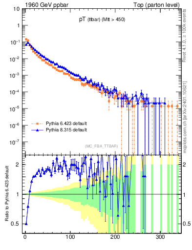 Plot of pTttbar in 1960 GeV ppbar collisions