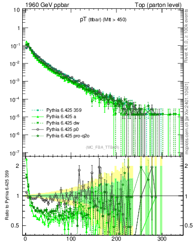 Plot of pTttbar in 1960 GeV ppbar collisions