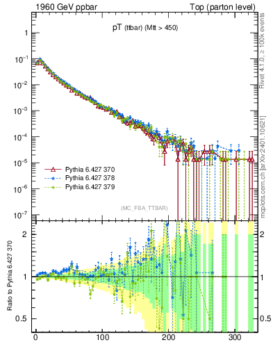 Plot of pTttbar in 1960 GeV ppbar collisions