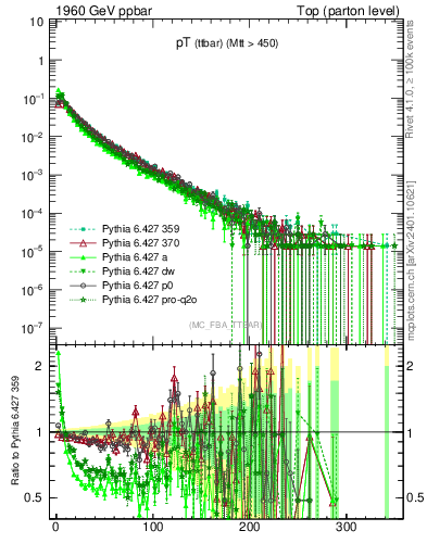 Plot of pTttbar in 1960 GeV ppbar collisions
