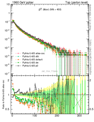 Plot of pTttbar in 1960 GeV ppbar collisions
