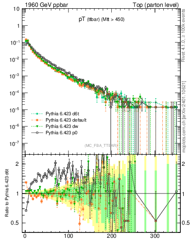 Plot of pTttbar in 1960 GeV ppbar collisions