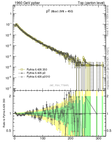 Plot of pTttbar in 1960 GeV ppbar collisions