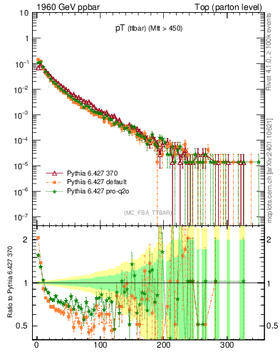 Plot of pTttbar in 1960 GeV ppbar collisions