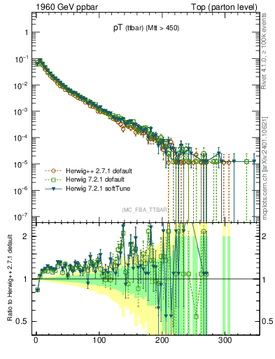 Plot of pTttbar in 1960 GeV ppbar collisions