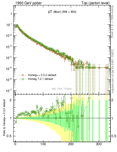 Plot of pTttbar in 1960 GeV ppbar collisions