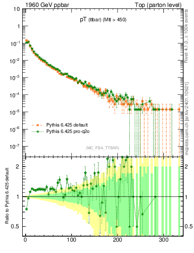 Plot of pTttbar in 1960 GeV ppbar collisions