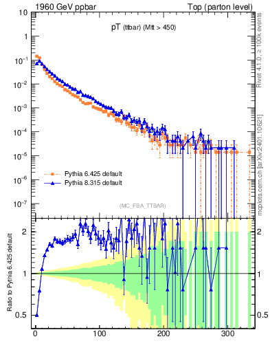 Plot of pTttbar in 1960 GeV ppbar collisions