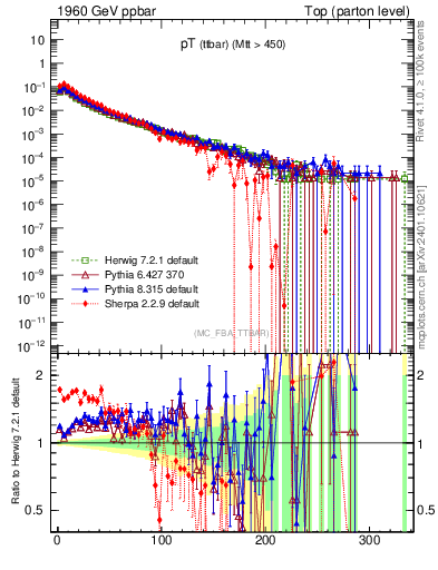 Plot of pTttbar in 1960 GeV ppbar collisions