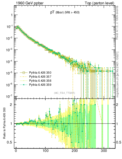 Plot of pTttbar in 1960 GeV ppbar collisions