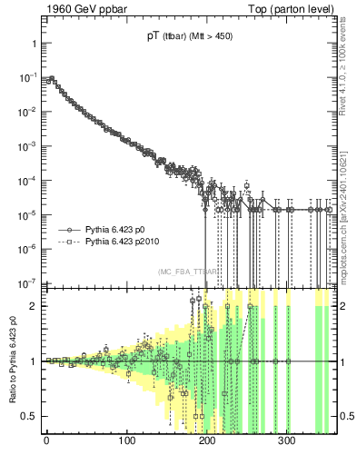 Plot of pTttbar in 1960 GeV ppbar collisions