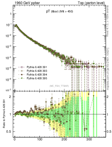 Plot of pTttbar in 1960 GeV ppbar collisions