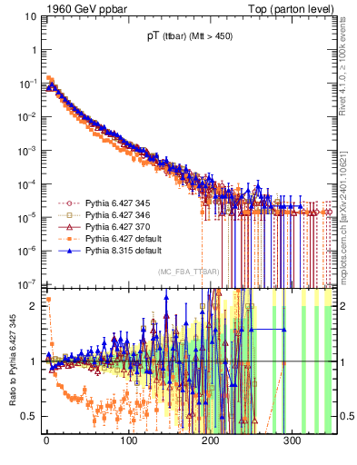 Plot of pTttbar in 1960 GeV ppbar collisions