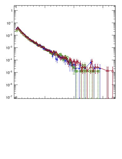 Plot of pTttbar in 1960 GeV ppbar collisions