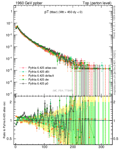 Plot of pTttbar in 1960 GeV ppbar collisions