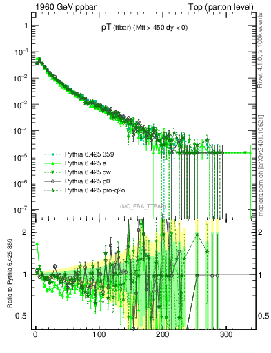 Plot of pTttbar in 1960 GeV ppbar collisions
