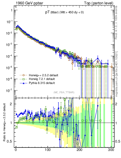 Plot of pTttbar in 1960 GeV ppbar collisions
