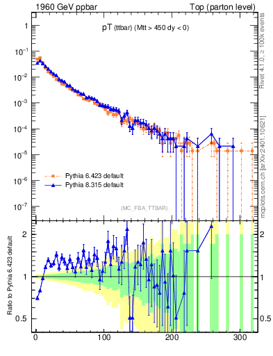 Plot of pTttbar in 1960 GeV ppbar collisions