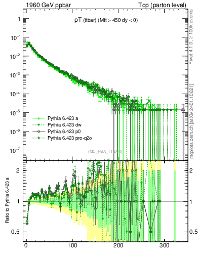 Plot of pTttbar in 1960 GeV ppbar collisions