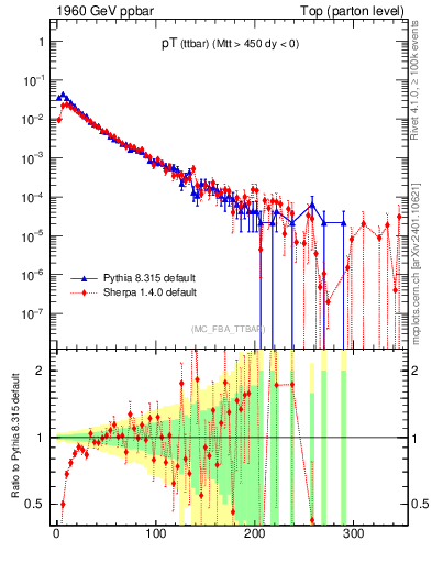 Plot of pTttbar in 1960 GeV ppbar collisions