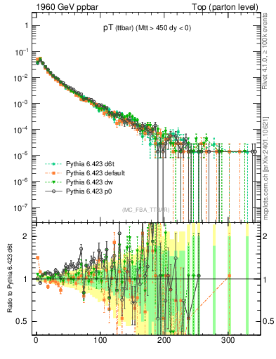 Plot of pTttbar in 1960 GeV ppbar collisions