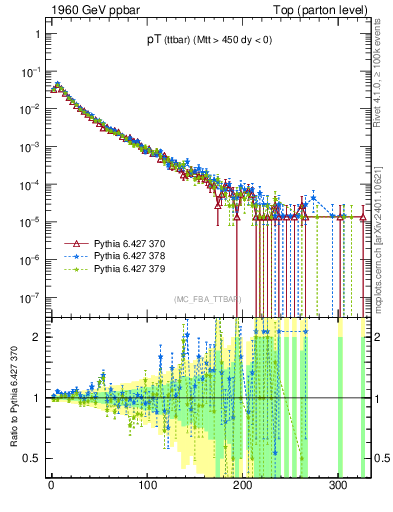 Plot of pTttbar in 1960 GeV ppbar collisions