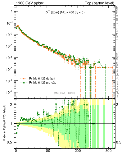 Plot of pTttbar in 1960 GeV ppbar collisions