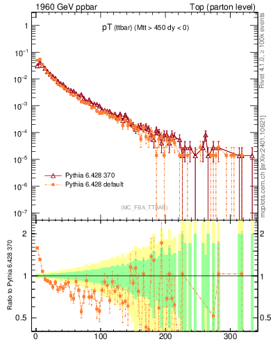 Plot of pTttbar in 1960 GeV ppbar collisions