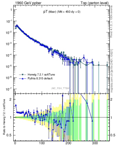 Plot of pTttbar in 1960 GeV ppbar collisions