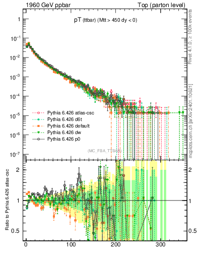 Plot of pTttbar in 1960 GeV ppbar collisions