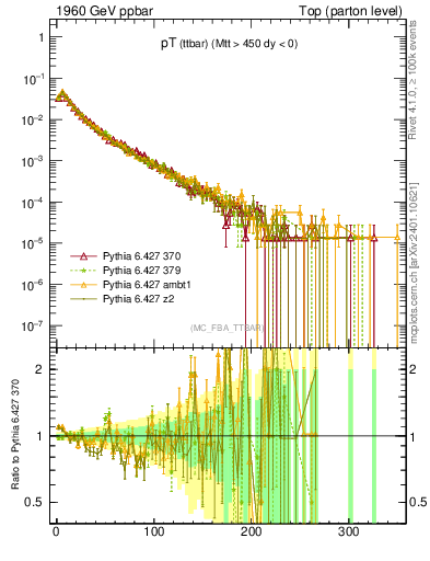 Plot of pTttbar in 1960 GeV ppbar collisions