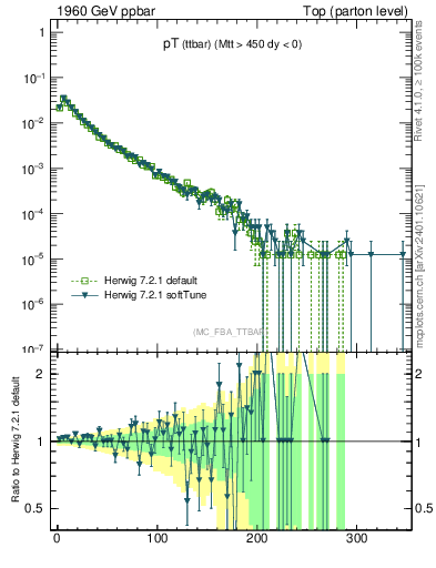 Plot of pTttbar in 1960 GeV ppbar collisions