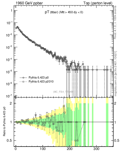 Plot of pTttbar in 1960 GeV ppbar collisions