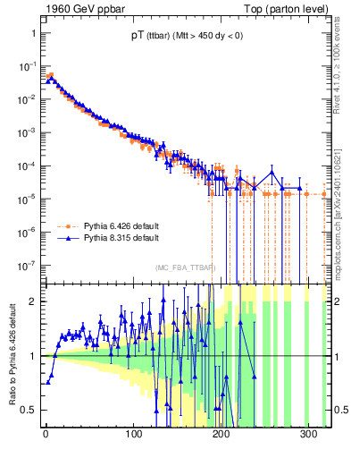 Plot of pTttbar in 1960 GeV ppbar collisions