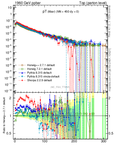 Plot of pTttbar in 1960 GeV ppbar collisions