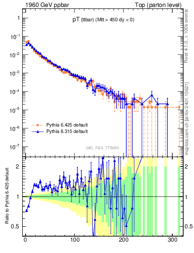 Plot of pTttbar in 1960 GeV ppbar collisions