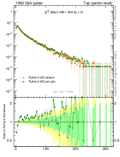 Plot of pTttbar in 1960 GeV ppbar collisions
