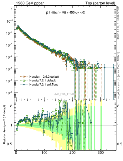 Plot of pTttbar in 1960 GeV ppbar collisions
