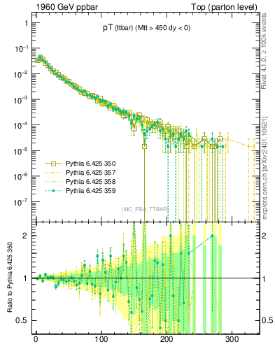 Plot of pTttbar in 1960 GeV ppbar collisions