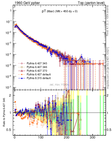 Plot of pTttbar in 1960 GeV ppbar collisions