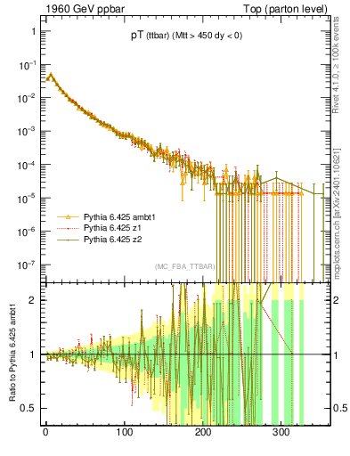 Plot of pTttbar in 1960 GeV ppbar collisions