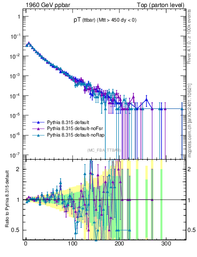 Plot of pTttbar in 1960 GeV ppbar collisions