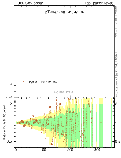 Plot of pTttbar in 1960 GeV ppbar collisions