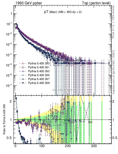 Plot of pTttbar in 1960 GeV ppbar collisions