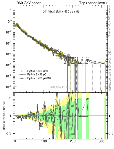 Plot of pTttbar in 1960 GeV ppbar collisions