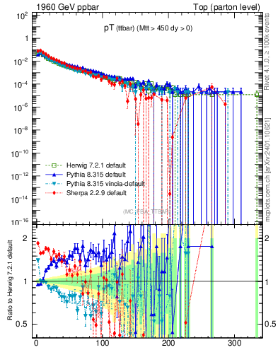 Plot of pTttbar in 1960 GeV ppbar collisions