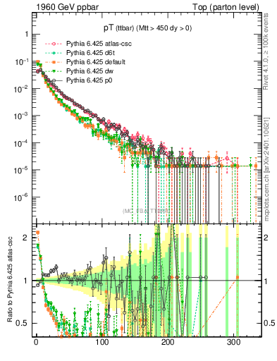 Plot of pTttbar in 1960 GeV ppbar collisions