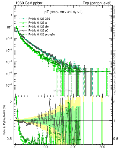 Plot of pTttbar in 1960 GeV ppbar collisions
